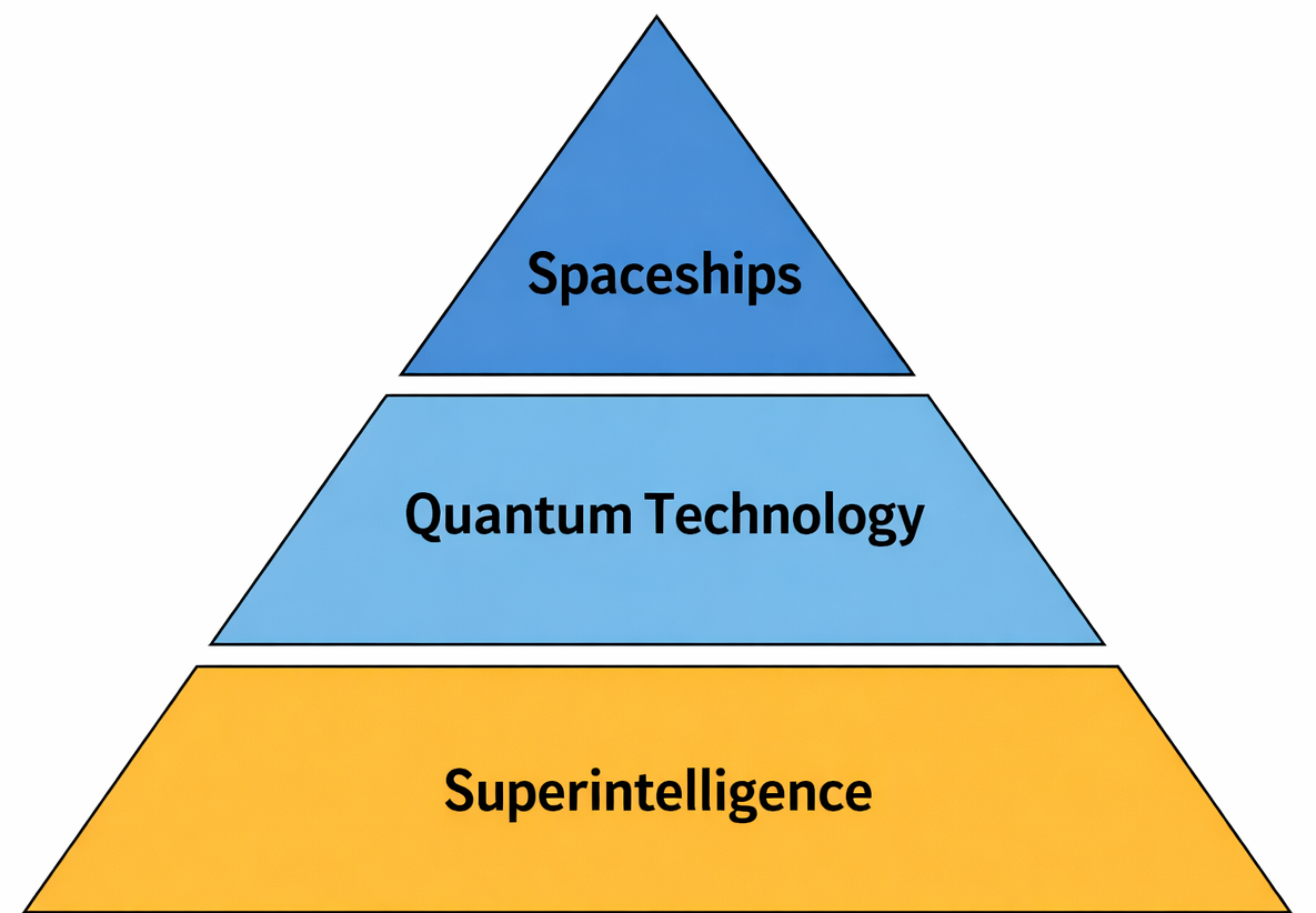 Pyramid of Acceleration Diagram